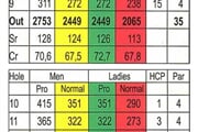 golfové hřiště Ptuj ScoraCard